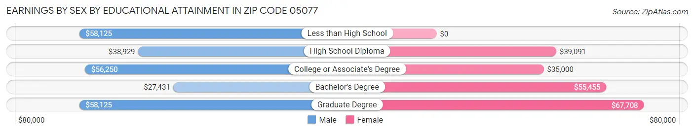 Earnings by Sex by Educational Attainment in Zip Code 05077