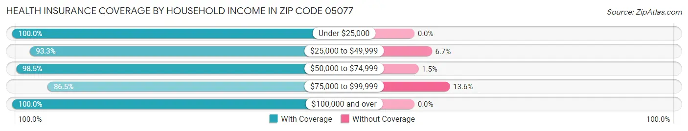 Health Insurance Coverage by Household Income in Zip Code 05077