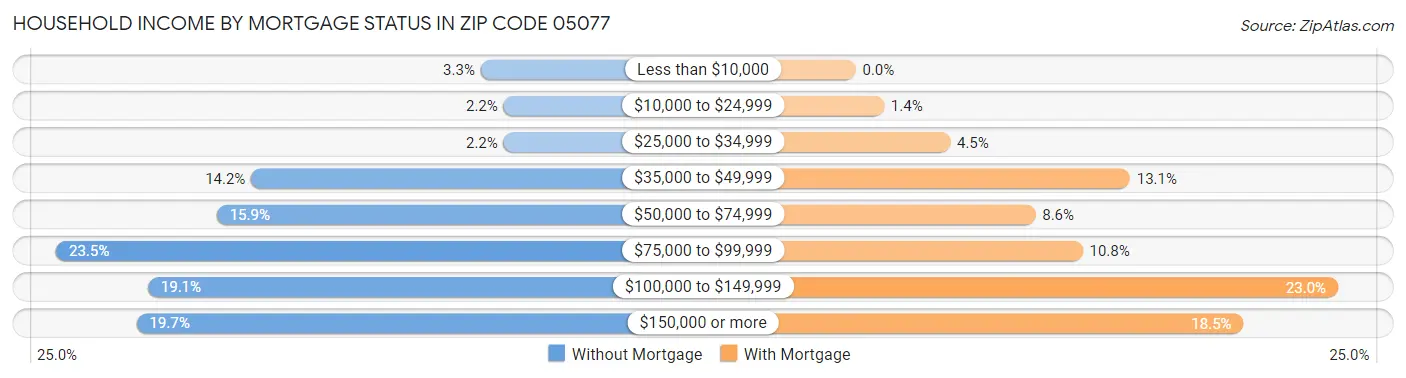 Household Income by Mortgage Status in Zip Code 05077