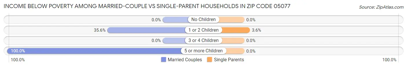 Income Below Poverty Among Married-Couple vs Single-Parent Households in Zip Code 05077