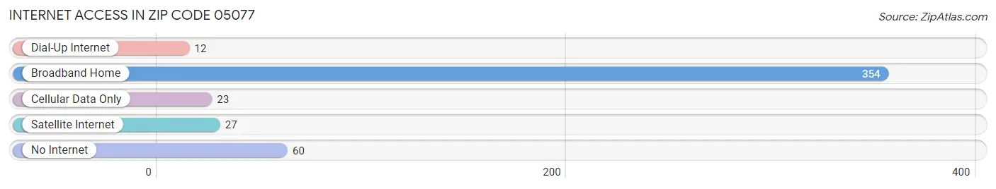 Internet Access in Zip Code 05077