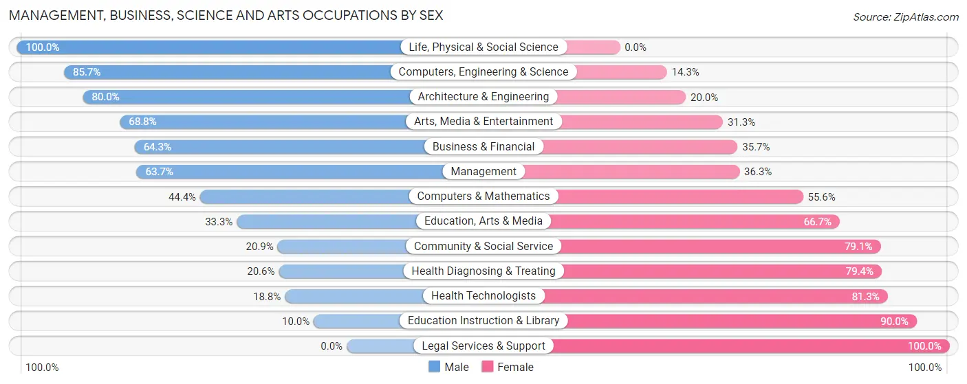 Management, Business, Science and Arts Occupations by Sex in Zip Code 05077