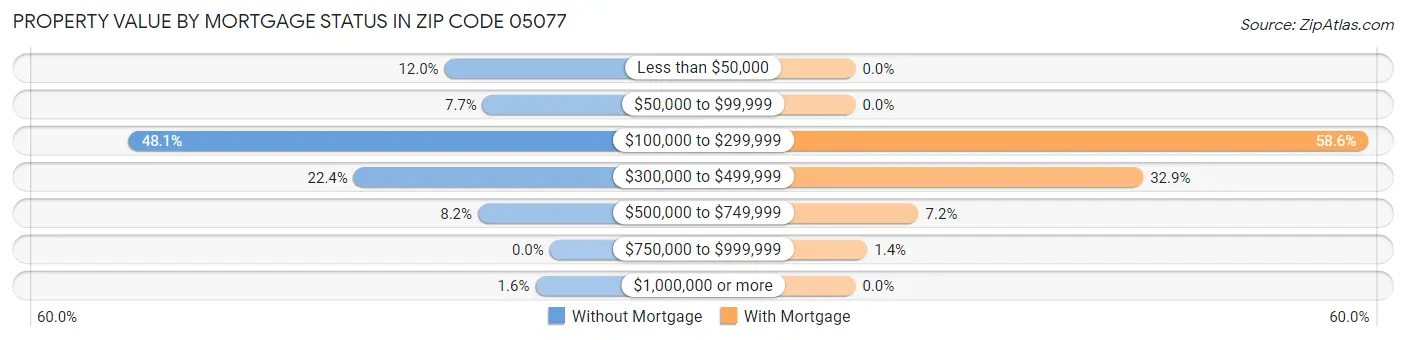 Property Value by Mortgage Status in Zip Code 05077