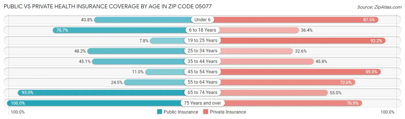 Public vs Private Health Insurance Coverage by Age in Zip Code 05077