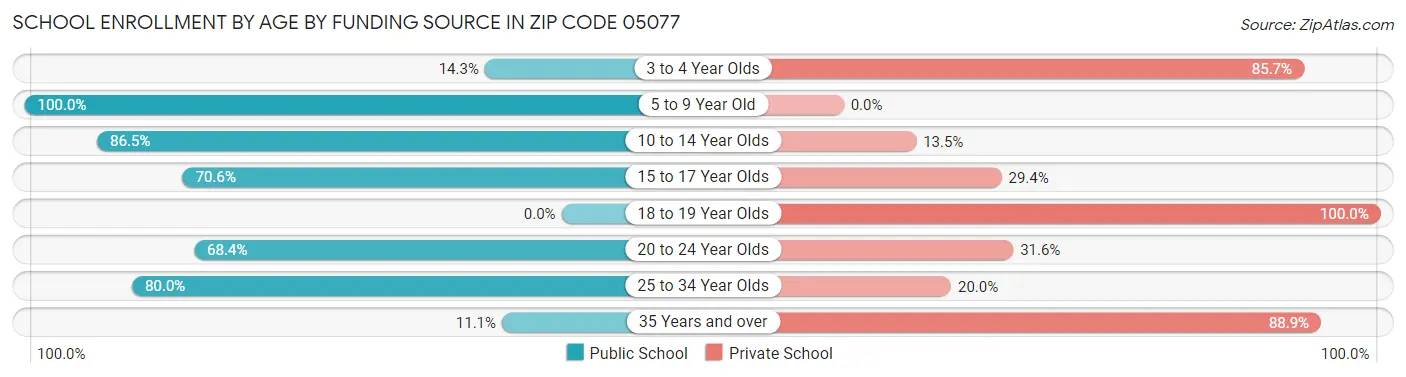 School Enrollment by Age by Funding Source in Zip Code 05077