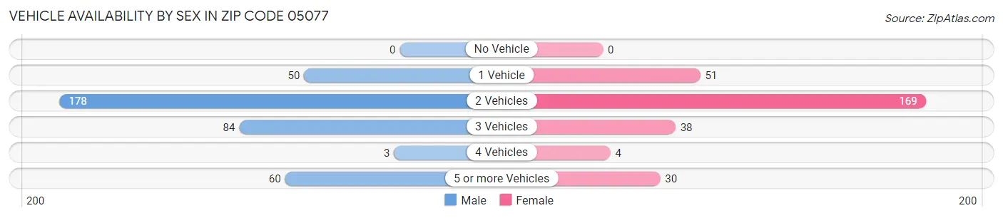 Vehicle Availability by Sex in Zip Code 05077