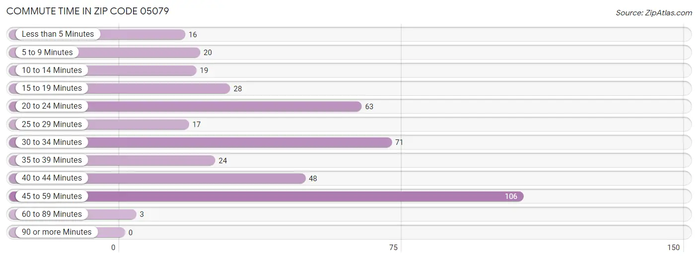 Commute Time in Zip Code 05079