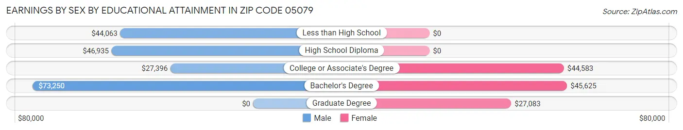 Earnings by Sex by Educational Attainment in Zip Code 05079