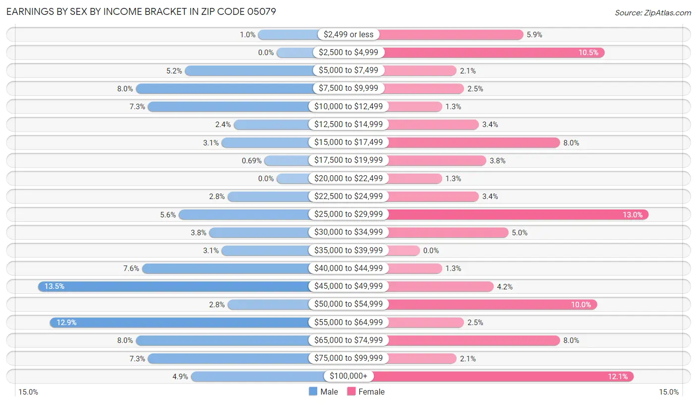 Earnings by Sex by Income Bracket in Zip Code 05079