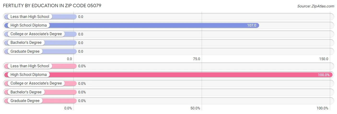 Female Fertility by Education Attainment in Zip Code 05079