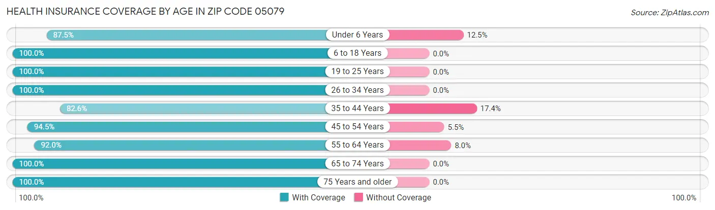 Health Insurance Coverage by Age in Zip Code 05079