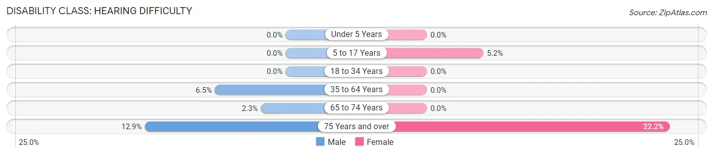 Disability in Zip Code 05079: <span>Hearing Difficulty</span>