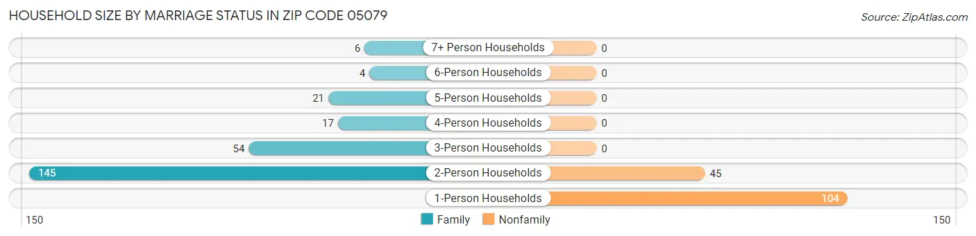 Household Size by Marriage Status in Zip Code 05079