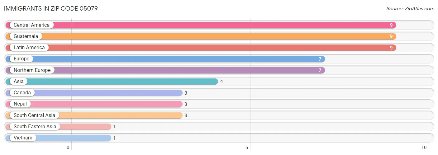 Immigrants in Zip Code 05079