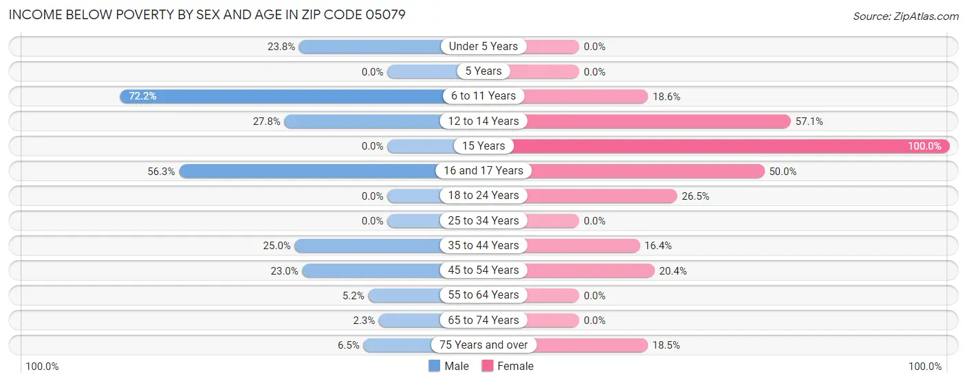 Income Below Poverty by Sex and Age in Zip Code 05079