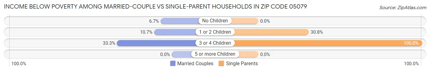 Income Below Poverty Among Married-Couple vs Single-Parent Households in Zip Code 05079