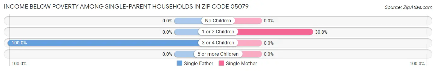 Income Below Poverty Among Single-Parent Households in Zip Code 05079