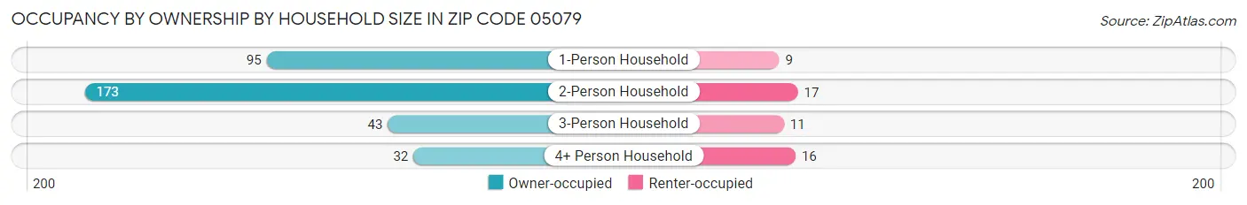 Occupancy by Ownership by Household Size in Zip Code 05079
