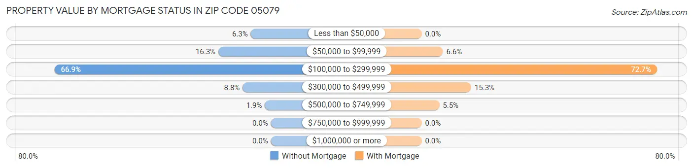 Property Value by Mortgage Status in Zip Code 05079