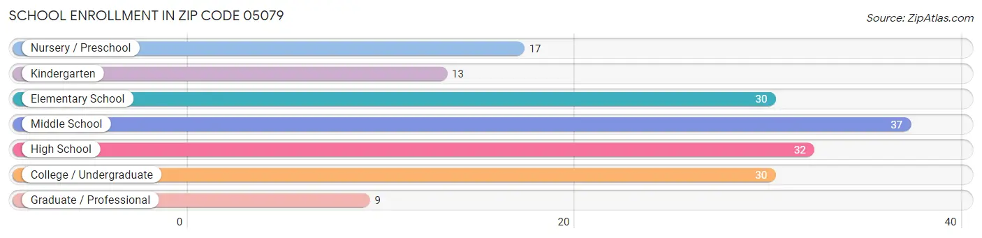 School Enrollment in Zip Code 05079