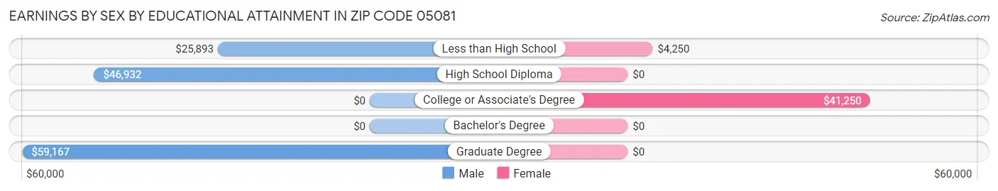 Earnings by Sex by Educational Attainment in Zip Code 05081