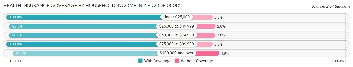Health Insurance Coverage by Household Income in Zip Code 05081
