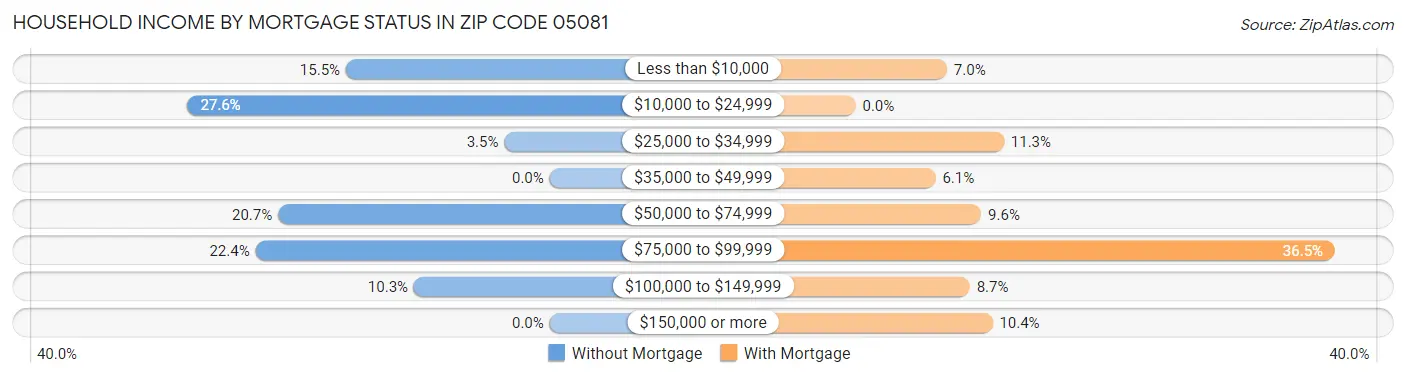 Household Income by Mortgage Status in Zip Code 05081