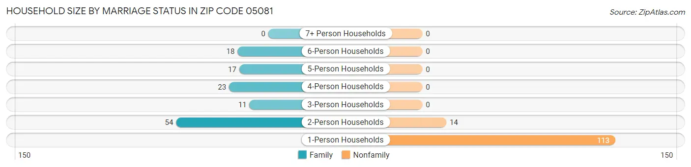 Household Size by Marriage Status in Zip Code 05081
