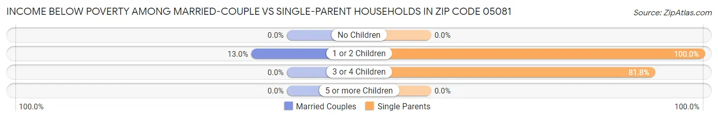 Income Below Poverty Among Married-Couple vs Single-Parent Households in Zip Code 05081