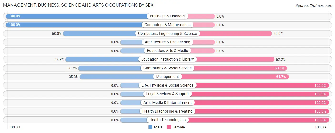 Management, Business, Science and Arts Occupations by Sex in Zip Code 05081