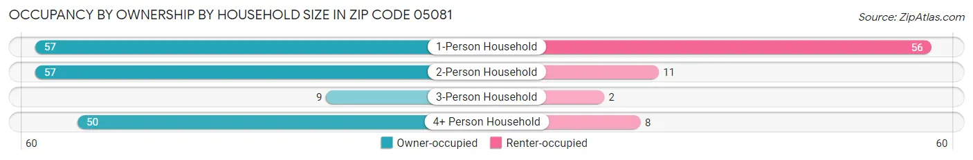 Occupancy by Ownership by Household Size in Zip Code 05081