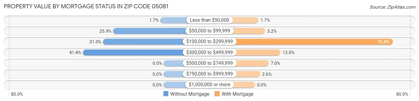 Property Value by Mortgage Status in Zip Code 05081