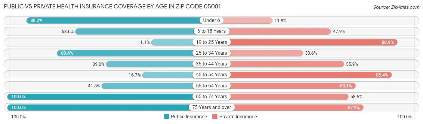 Public vs Private Health Insurance Coverage by Age in Zip Code 05081