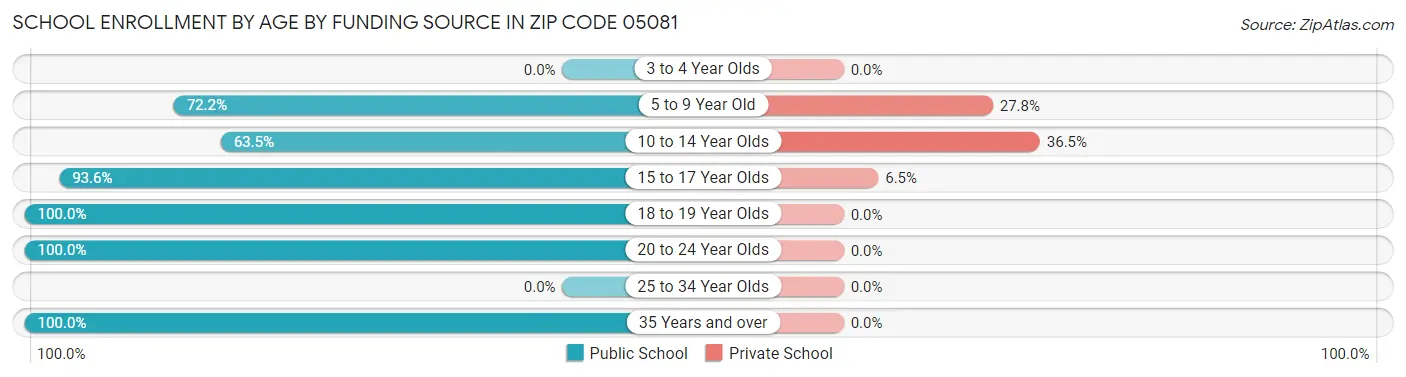 School Enrollment by Age by Funding Source in Zip Code 05081