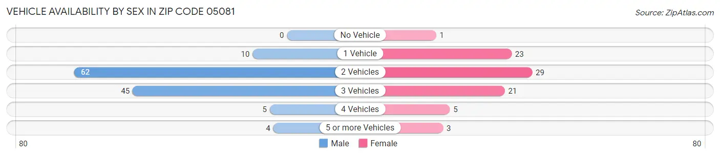 Vehicle Availability by Sex in Zip Code 05081