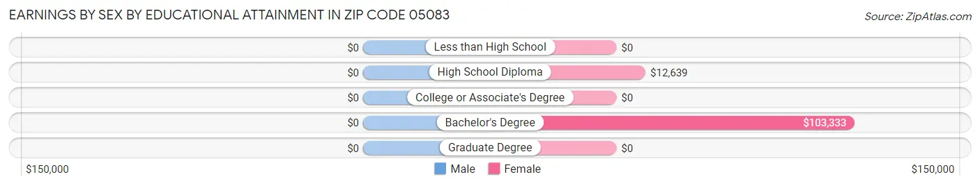 Earnings by Sex by Educational Attainment in Zip Code 05083