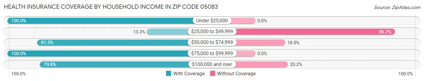 Health Insurance Coverage by Household Income in Zip Code 05083