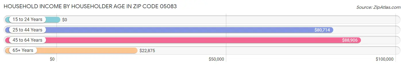 Household Income by Householder Age in Zip Code 05083