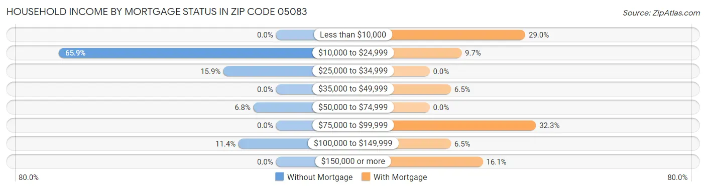 Household Income by Mortgage Status in Zip Code 05083