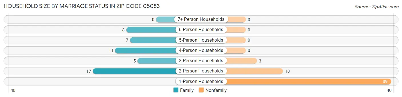 Household Size by Marriage Status in Zip Code 05083