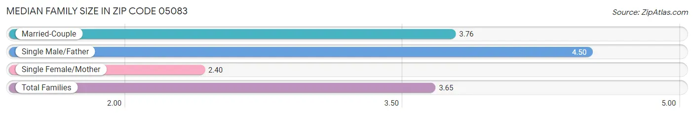 Median Family Size in Zip Code 05083