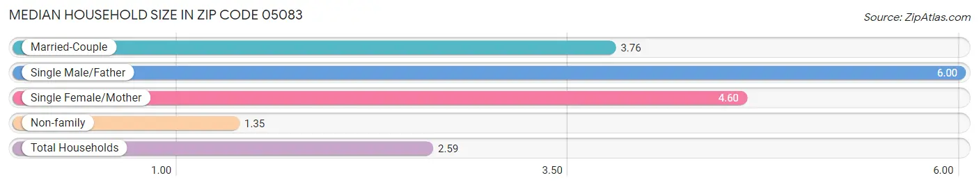 Median Household Size in Zip Code 05083