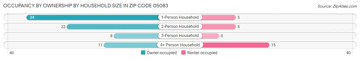 Occupancy by Ownership by Household Size in Zip Code 05083