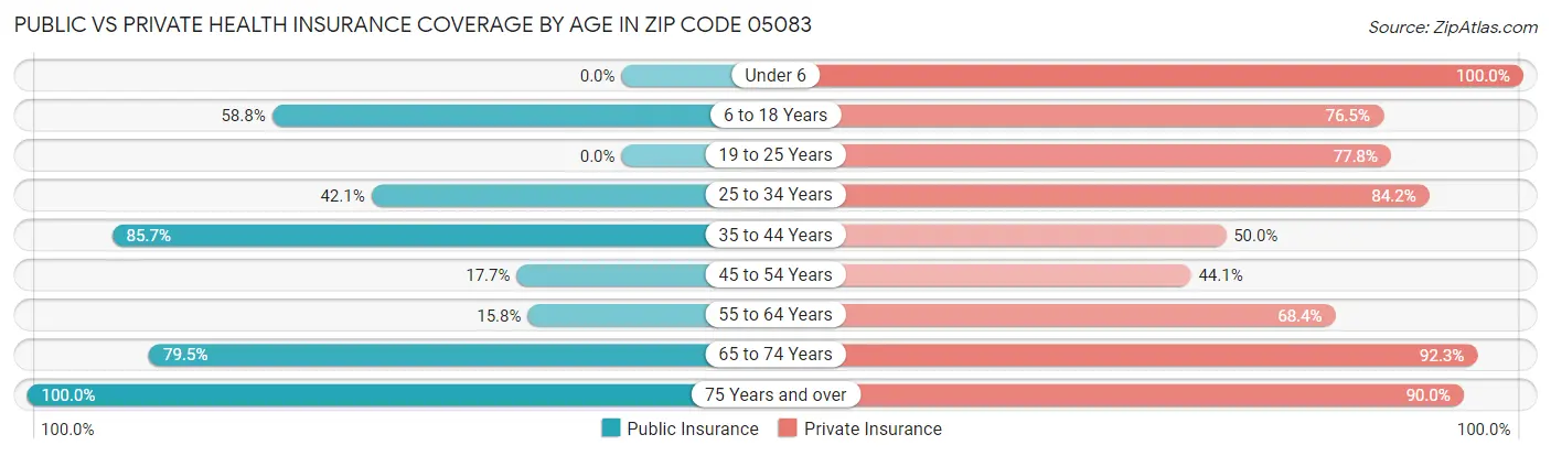 Public vs Private Health Insurance Coverage by Age in Zip Code 05083