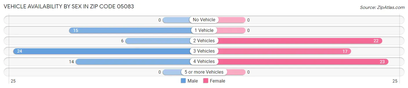 Vehicle Availability by Sex in Zip Code 05083
