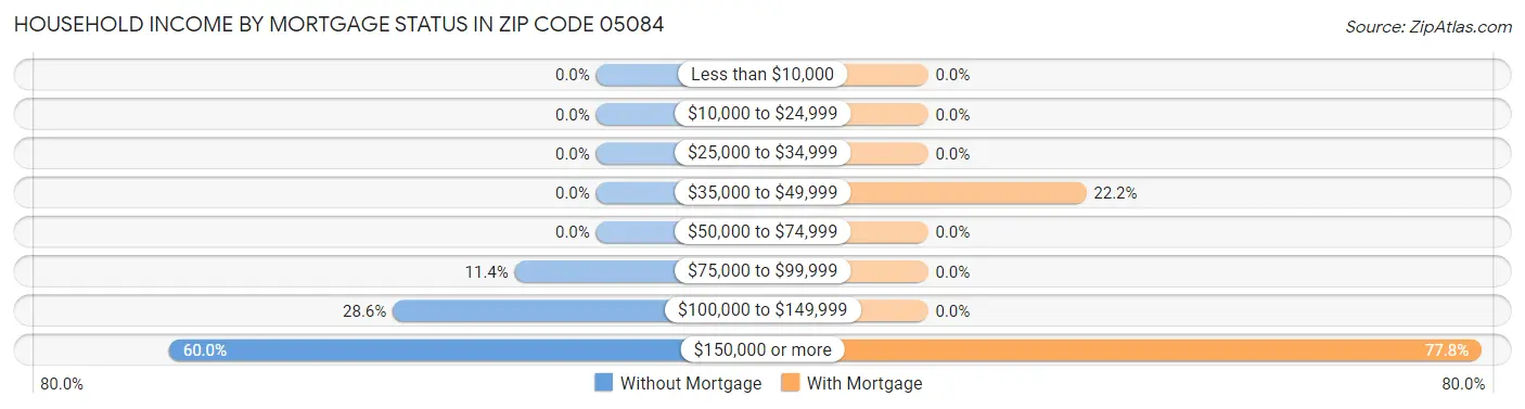 Household Income by Mortgage Status in Zip Code 05084