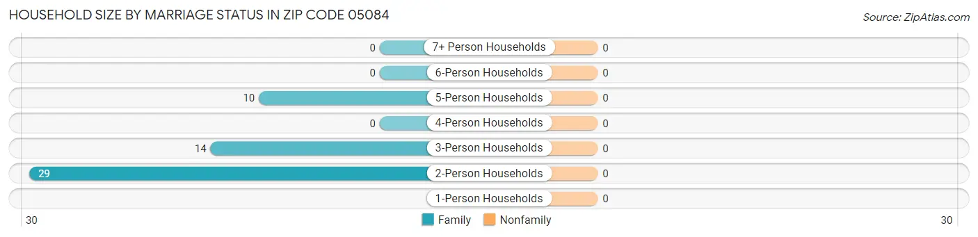 Household Size by Marriage Status in Zip Code 05084