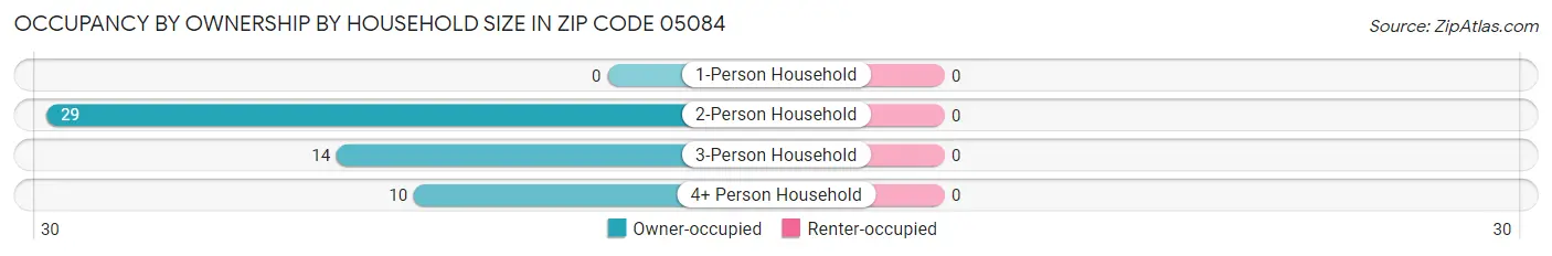 Occupancy by Ownership by Household Size in Zip Code 05084
