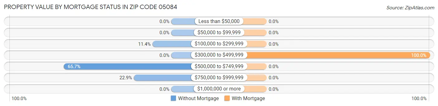 Property Value by Mortgage Status in Zip Code 05084