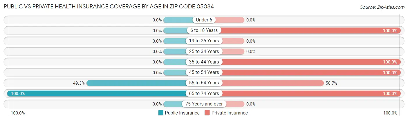 Public vs Private Health Insurance Coverage by Age in Zip Code 05084